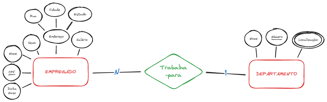 EMPREGADO trabalha-para DEPARTAMENTO